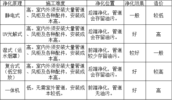 油煙凈化設(shè)備